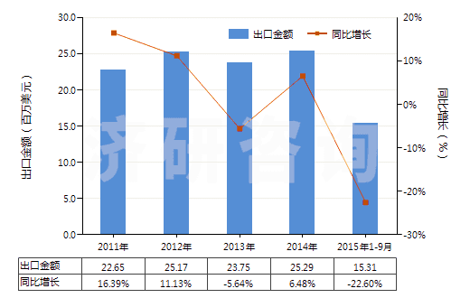 2011-2015年9月中國亞硝酸鹽(HS28341000)出口總額及增速統(tǒng)計
